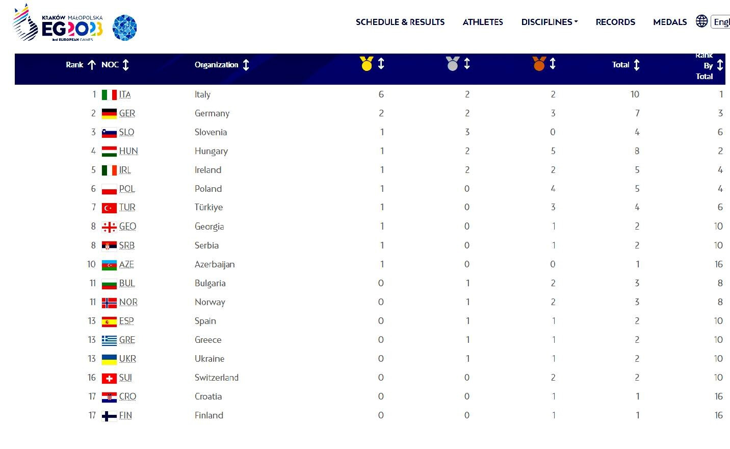 Medal Standings